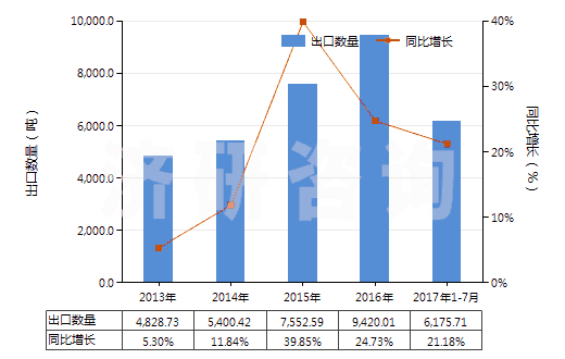 2013-2017年7月中國其他玻璃或金屬用的光潔劑(不包括擦洗膏、去污粉及類似制品)(HS34059000)出口量及增速統(tǒng)計(jì)